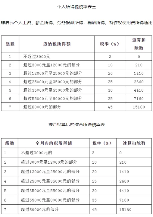 个税年度汇算怎么计算的2022