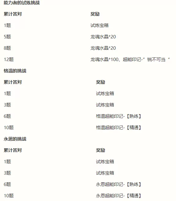 英雄联盟手游能力者的试炼攻略 能力者的试炼活动玩法奖励介绍