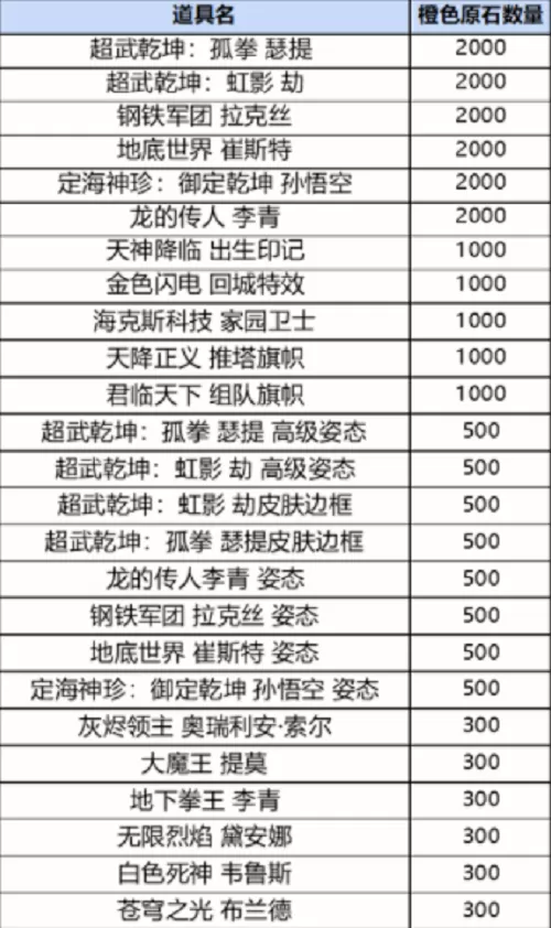 英雄联盟手游战利品皮肤有哪些 战利品宝箱皮肤奖励概率一览[多图]图片4