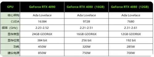 RTX4080需要多大电源 750w电源够用吗