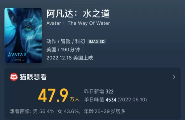 等了13年 《阿凡达2》档期确定 片长190分钟 成本22亿元