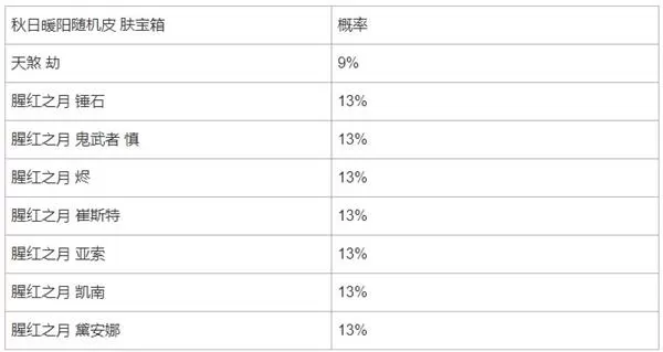 英雄联盟手游秋日暖阳魄罗宝箱概率是多少 秋日暖阳限时魄罗宝箱概率一览