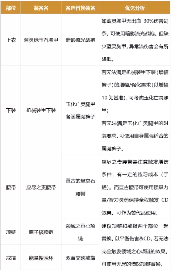 dnf男街霸军团装备搭配