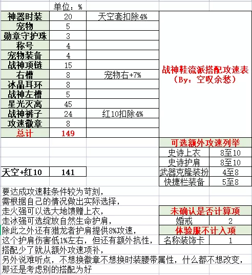 dnf剑影军团装备如何搭配  军团版本剑影装备搭配推荐