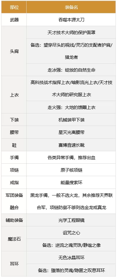 dnf剑影军团装备如何搭配  军团版本剑影装备搭配推荐
