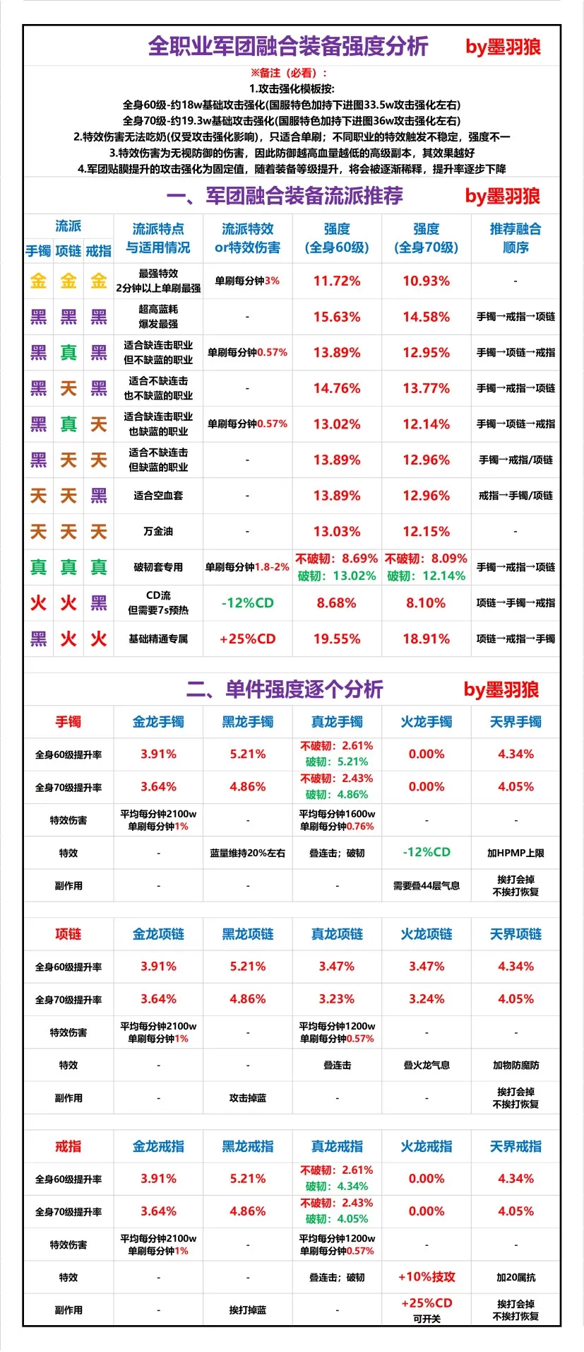 dnf瞎子军团装备搭配