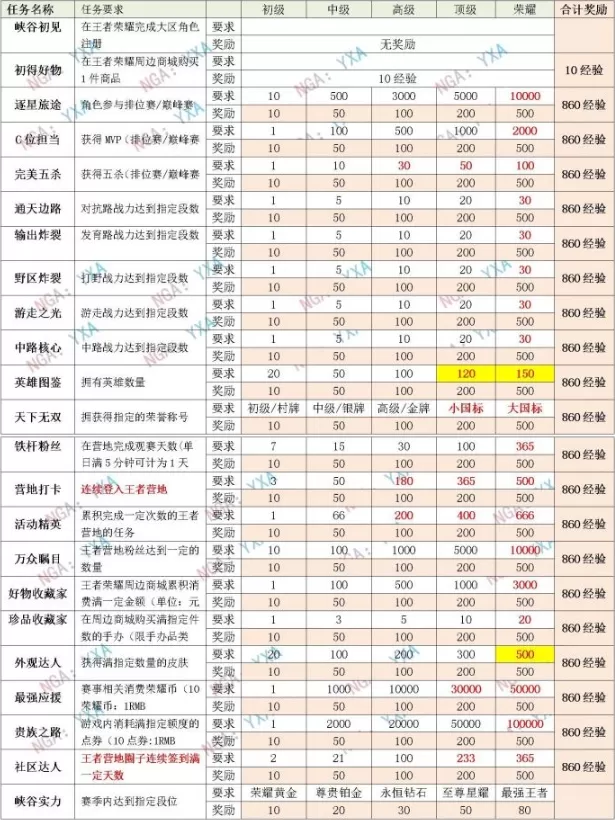 王者荣耀星会员怎么升级 星会员等级提升规则经验表