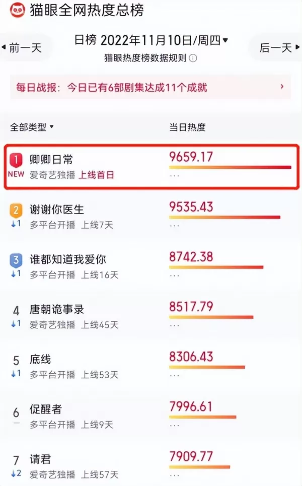 《卿卿日常》首播口碑如何 拿下榜单第一 古装甜宠剧有天花板了