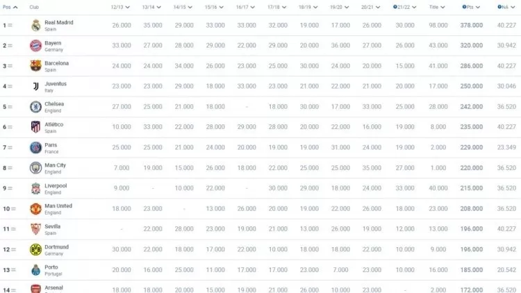 欧洲近十年俱乐部积分系数排名：皇马第一、拜仁第二＆巴萨第三