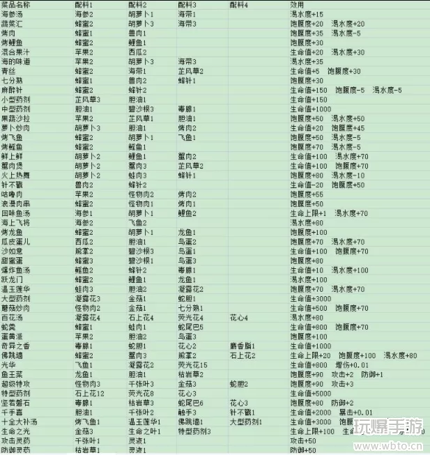 出击英雄岛烹饪攻略