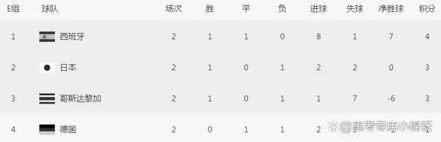 世界杯死亡之组出线形势：日本赢球就晋级，争冠热门不胜就出局