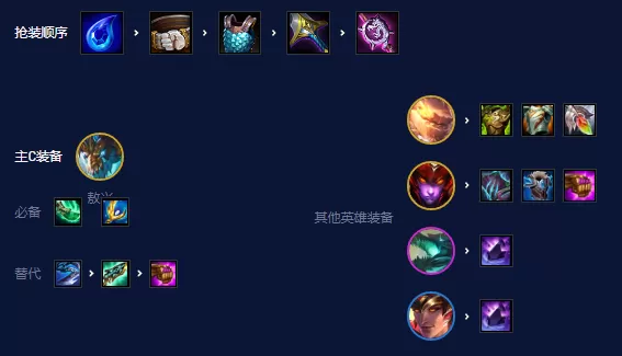 云顶之弈S7.5四龙九五怎么玩 S7.5四龙九五上分阵容搭配攻略