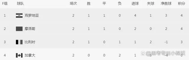 世界杯F组出线形势：上届亚军不败就晋级，世界第2恐遭淘汰