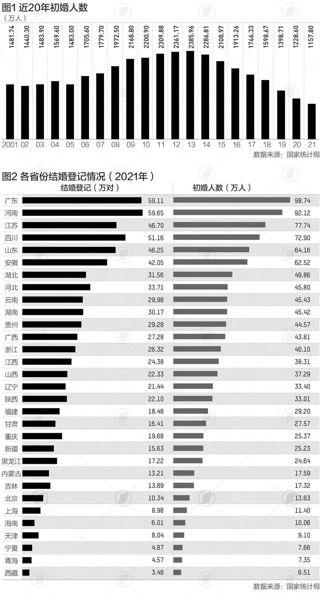 去年我国初婚人数跌破1200万 为37年来新低