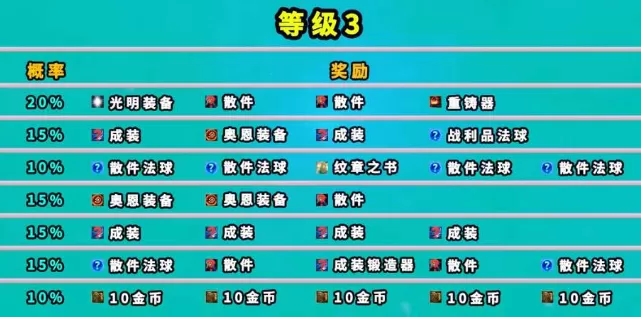 云顶之弈魔盗团羁绊奖励是什么 魔盗团羁绊奖励介绍[多图]图片4