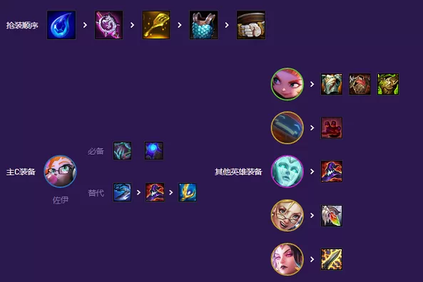 云顶之弈s8小天才阵容推荐 小天才阵容装备搭配攻略