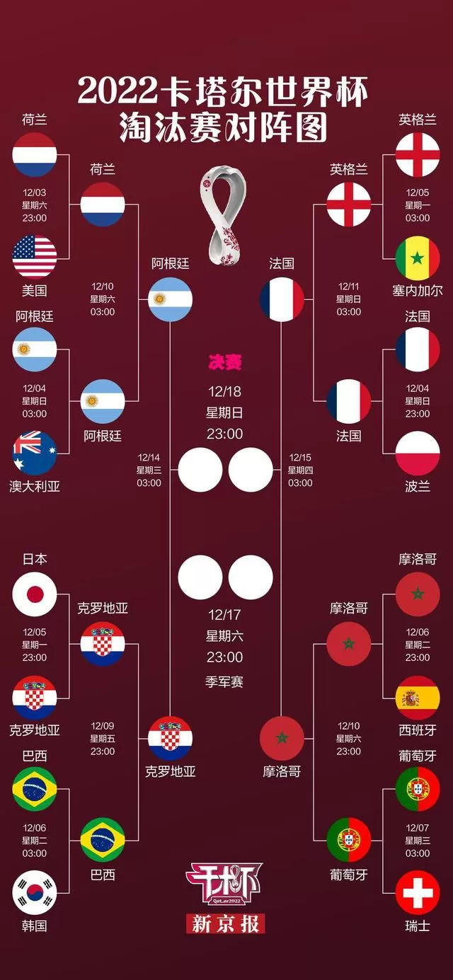 赢下英法大战连呼幸运，法国再现60年前巴西卫冕壮举还差两步