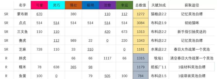 猫咪公寓2免费获取猫咪方法