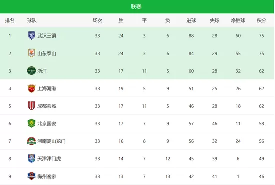 中超大结局:国安天津退赛 泰山队只能屈居第二