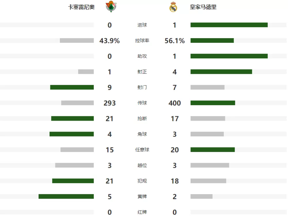 国王杯：皇马1-0晋级罗德里戈禁区连过两人进球 阿扎尔首发