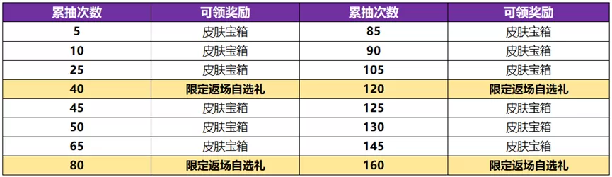 王者荣耀武则天永宁纪皮肤概率是多少 武则天神器皮肤抽奖概率一览