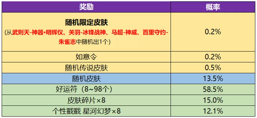 王者荣耀武则天永宁纪皮肤概率是多少 武则天神器皮肤抽奖概率一览