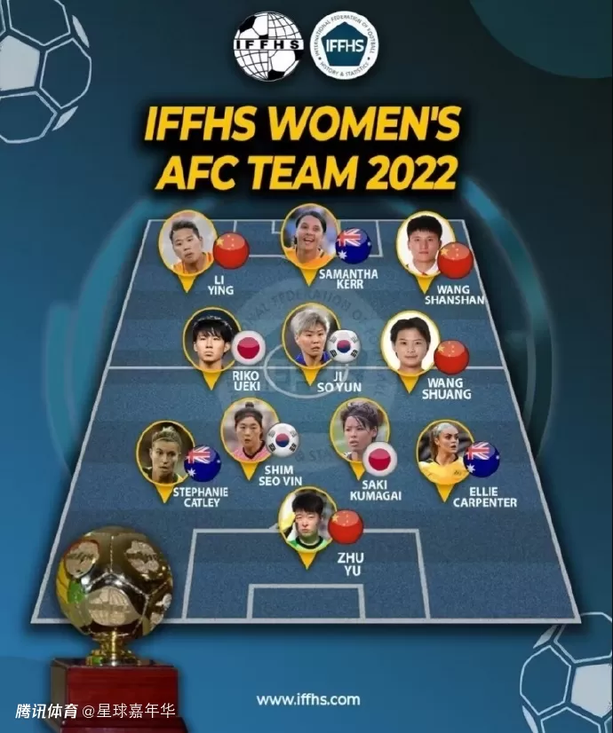 IFFHS评2022亚洲女足最佳阵容：中国4将入围，王霜领衔！