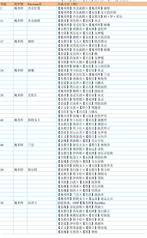 p5r合成面具表 全面具合成公式一览