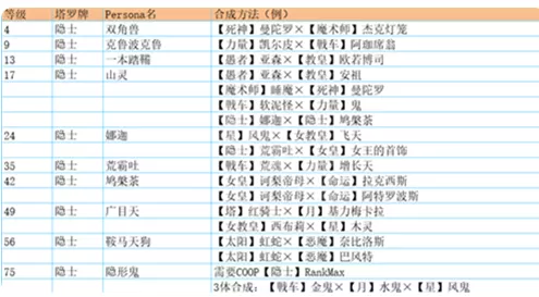 p5r合成面具表 全面具合成公式一览