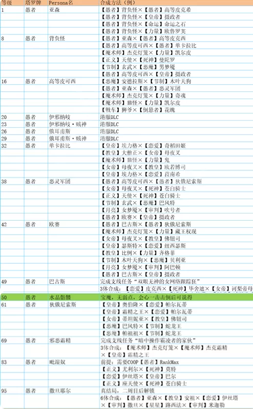 p5r合成面具表 全面具合成公式一览