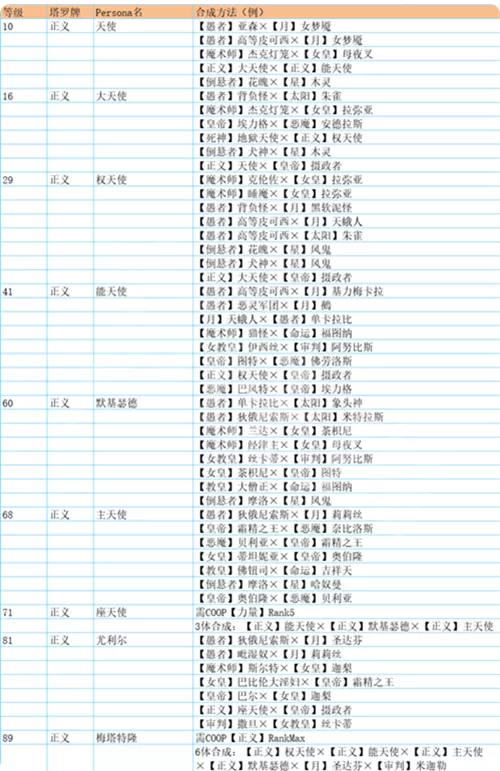 p5r合成面具表 全面具合成公式一览