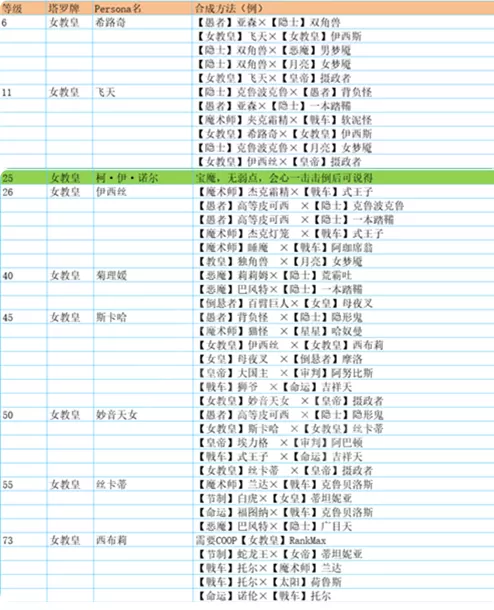 p5r合成面具表 全面具合成公式一览