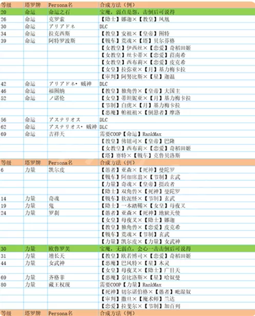 p5r合成面具表 全面具合成公式一览