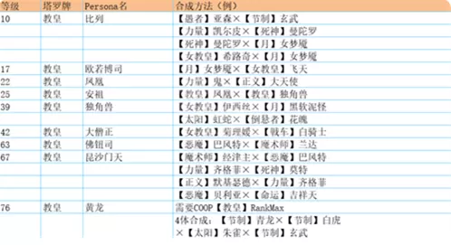 p5r合成面具表 全面具合成公式一览