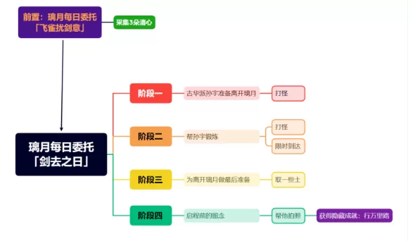 原神隐藏成就行万里路怎么做-隐藏成就行万里路达成攻略