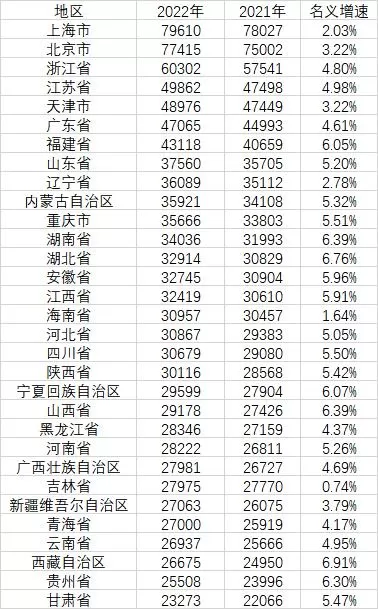 31 个省份人均年收入公布 最高逼近 8 万元 你的家乡排第几