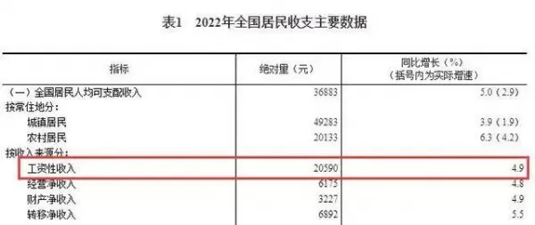 31 个省份人均年收入公布 最高逼近 8 万元 你的家乡排第几