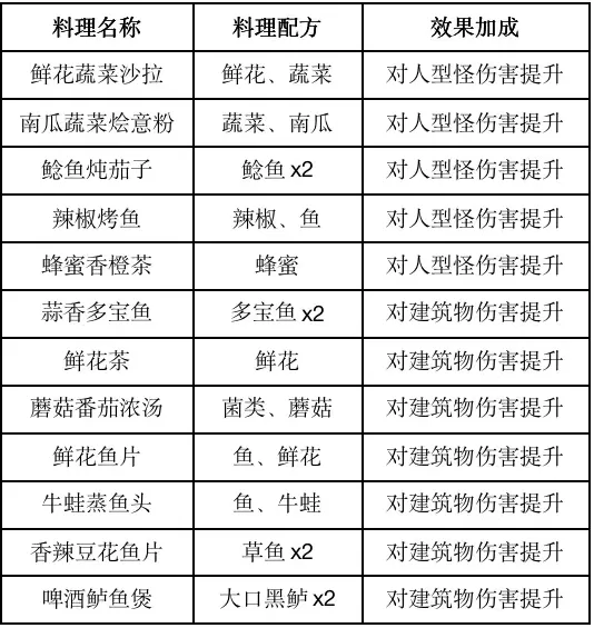黎明觉醒食谱大全 2023食谱配方一览