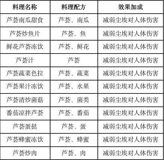 黎明觉醒食谱大全 2023食谱配方一览