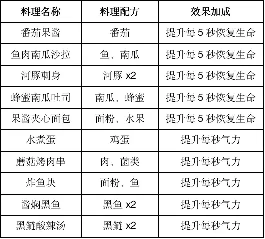 黎明觉醒食谱大全 2023食谱配方一览