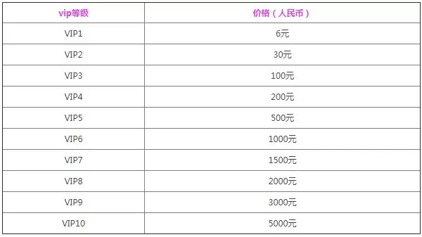 黎明觉醒vip价格表 1-10vip等级奖励一览