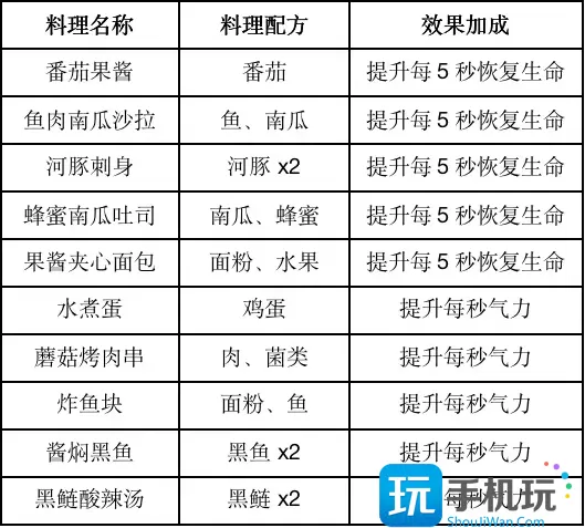 黎明觉醒食谱有哪些-2023食谱配方大全一览