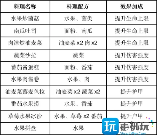 黎明觉醒食谱有哪些-2023食谱配方大全一览