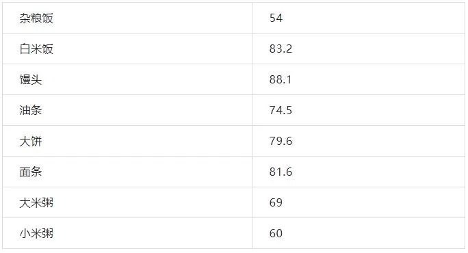 常见主食中哪种升糖最快     怎么避免血糖忽高忽低状态