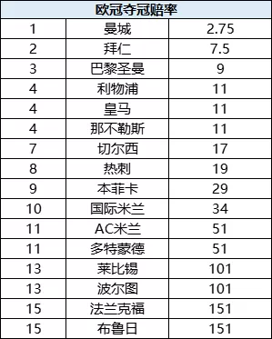 欧冠夺冠赔率：曼城领跑优势大 拜仁第2巴黎第3