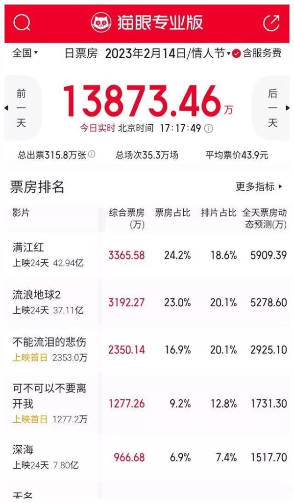 张艺谋《满江红》情人节收3365万 刘德华《流浪地球2》票房破37亿