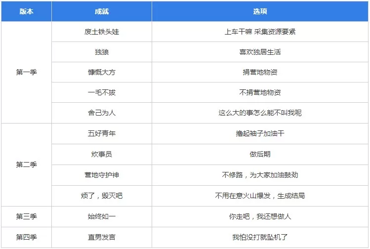 明日重开模拟器成就解锁大全 明日重开模拟器网址入口及答案汇总