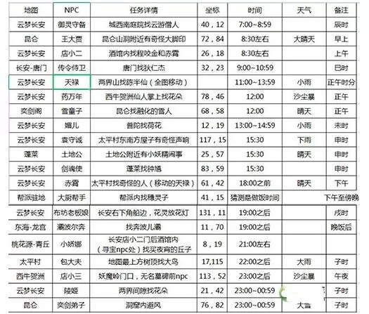 长安幻想花朝奇闻节活动攻略 花朝奇闻节NPC位置坐标汇总