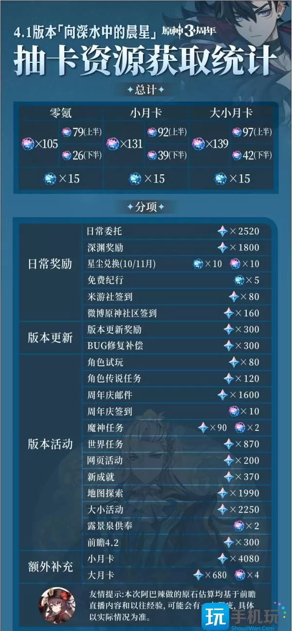 《原神》4.1版本有多少原石 4.1版本抽卡资源原石获取统计