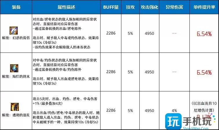 DNF解放套特殊装备强不强